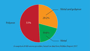 Wohlers 2017 Report On 3d Printing Industry Points To