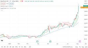 Während konkurrent curevac gestern an der nasdaq wieder mehr als 3 prozent an wert verloren hat, legte der aktienkurs der mainzer auf schlusskursbasis mehr als 9 pr Opfs9p2c1 O5dm