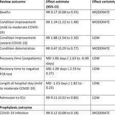Pdf Ivermectin Reduces The Risk Of Death From Covid 19 A Rapid Review And Meta Analysis In Support Of The Recommendation Of The Front Line Covid 19 Critical Care Alliance