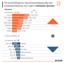 Συνεχίζουμε με τους χάρτες τιμών ζώνης. O Xarths Twn Antikeimenikwn Poy Ay3anontai Kai Poy Meiwnontai