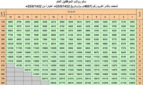 هذه الصورة تشرح مقدار الراتب لمن هم على بند المستخدمين. Ø§Ù„Ù…Ø±ØªØ¨Ø© Ø³Ù„Ù… Ø±ÙˆØ§ØªØ¨ Ø§Ù„Ù…Ø³ØªØ®Ø¯Ù…ÙŠÙ† Ø¨Ø­Ø« Google