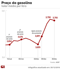 We did not find results for: Preco Da Gasolina Fecha 2016 A R 3 755 Aumento De 3 3 Abaixo Da Inflacao Educacao Financeira G1