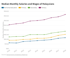 Wages in malaysia was 784.346 usd/month in 2021. How Much Is The Average Salary Of Malaysians Best Advise Information On Courses At Malaysia S Top Private Universities And Colleges Eduspiral Represents Top Private Universities In Malaysia