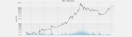 how to create bitcoin logarithmic price scale using