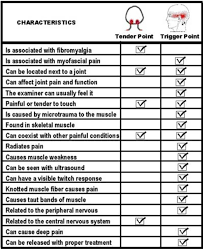 This pain is usually more intense at the body's tender points. The Difference Between Fibromyalgia Tender Points And Myofascial Trigger Points Chronic Pain