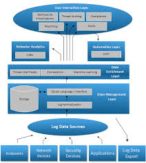 Siem Traditional Vs Cloud Managed Sentinel