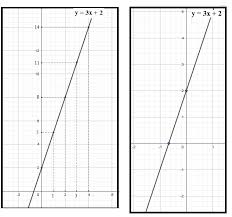 Buatlah Grafik Fungsi Y 3x 2 Brainly Co Id