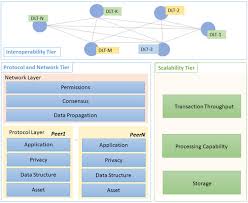 The proof of work (pow) consensus algorithm is the most commonly used in the blockchain technology. Future Internet Free Full Text Distributed Ledger Technology Review And Decentralized Applications Development Guidelines Html