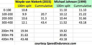 He had finished with time 43.03s. How Can Wayde Van Niekerk Run A 400m World Record Hint Mj Secret Workout