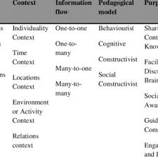 Contextual learning activities are aligned with the mainstream pedagogical body of. Pdf Contextualized Media For Learning