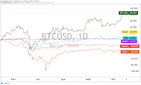 Market commentary view the latest insights on trends in the equities market. Une Annee Boursiere 2020 Faste Pour Le Cours Du Bitcoin Forbes France