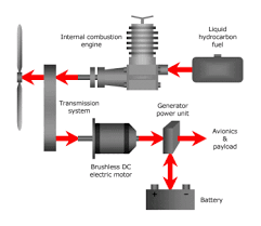 Block Diagram Of A Typical Generator System Electrical Electrical Projects Electric Motor Electricity