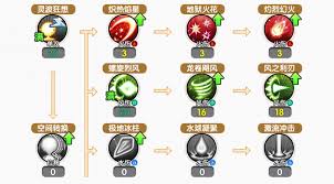 飞飞重逢-大神分享：魔导士/圣职者技能加点方案- 《飞飞重逢》手 ...