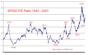 Historical Charts