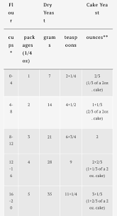 Yeast Conversion Table In 2020 Math Conversion Table Yeast