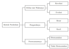 Perubahan yang terjadi di dalam lingkup masyarakat memang merupakan perubahan yang normal. Perubahan Sosial Budaya Dan Globalisasi Terlengkap