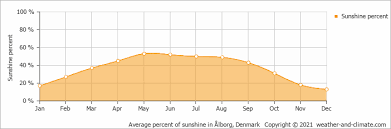 Fc midtjylland is a danish professional football club based in herning and ikast in the midwestern part of jutland. Average Monthly Percentage Of Sunshine In Ry Midtjylland Denmark