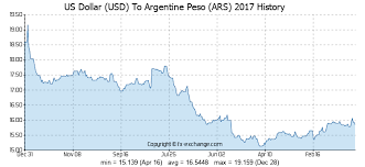 Us Dollar Usd To Argentine Peso Ars History Foreign