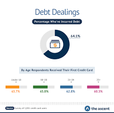 Maybe you would like to learn more about one of these? When Does The Average American Get Their First Credit Card The Ascent
