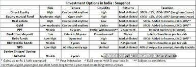 Top 10 Investment Options The Economic Times