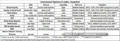 top 10 investment options the economic times