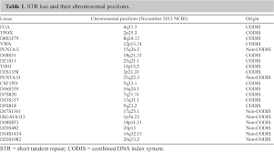 Allele Frequencies Of Combined Dna Index System Codis And Non Codis Short Tandem Repeat Loci In Goias Central Brazil Semantic Scholar