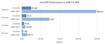 In terms of memory cards, sandisk ultra vs. Raspberry Pi Microsd Card Performance Comparison 2019 Jeff Geerling