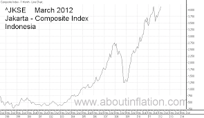 Indonesia Stock Index Commodity Market Crude Oil