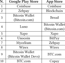 While hardware wallets are often considered the best way to store cryptocurrencies it's important to note there are other ways to hold your crypto. Top 10 Most Downloaded Bitcoin Wallet Apps Download Scientific Diagram