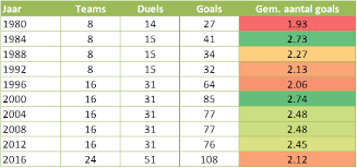 Het hele programma op datum met de speeltijden van het ek voetbal (euro 2020). Een Statistische Terugblik Op Het Ek 2016 Tussen De Linies