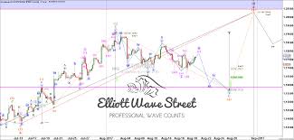 Elliott Wave Eur Usd Strategy For Next Week