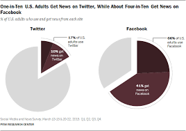 People Dont See Social Media As An Important News Source