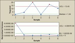 Multivariate Control Charts T2 And Generalized Variance