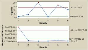 multivariate control charts t2 and generalized variance