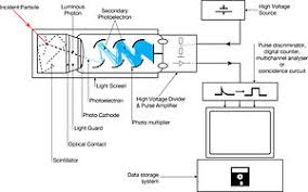 It consisted of a zinc sulde (zns) screen two dierent types of scintillation detectors have been studied in this thesis. Scintillation Counter Wikipedia