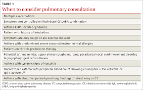 Asthma Newer Tx Options Mean More Targeted Therapy Mdedge Family Medicine