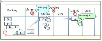 Scrum Vs Kanban This Was Originally Published On A By Thorbjorn Sigberg Medium