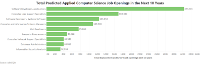 Computer Science Jobs And Career Outlook University Of Wis
