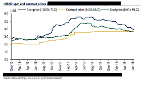 Watch For Dram Contract Price Re Negotiations As Prices