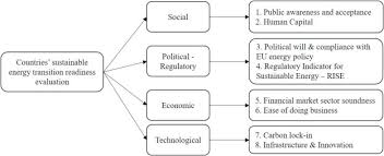 Supplemental review of usgbc's leed v4 systems: Sustainable Energy Transition Readiness A Multicriteria Assessment Index Sciencedirect