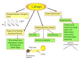 Share to twitter share other ways. Unit 6 Cahaya Sains Tahun 5
