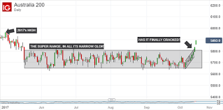 It is based on the 200 largest asx listed stocks, which together account for about 82% (as at march 2017) of australia's sharemarket. Eur Usd Daily Technical Analysis Historical Data Binary Options Trenuj Jakbys Walczyl