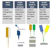 Metal Bonding Acrylic Adhesives - Permabond