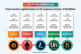 What is a bitcoin and how does it work? Types Of Crypto Currencies You Should Definitely Know About