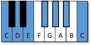 Adjust the start fret option to. The Whole Tone Scale