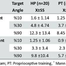 Comparison of pre-treatment and post-trea tment proprioceptive test...