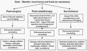 Psa Testing For The Pretreatment Staging And Posttreatment