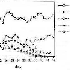 The Effect Of Azt At 10 µm And 25 µm On The Growth Rate Of The Human Download Scientific Diagram
