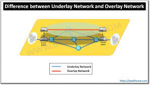 The time to live value is decremented as it passes through each router and. Difference Between Underlay Network And Overlay Network Ip With Ease