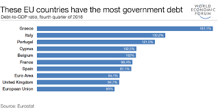 these eu countries have the most government debt world